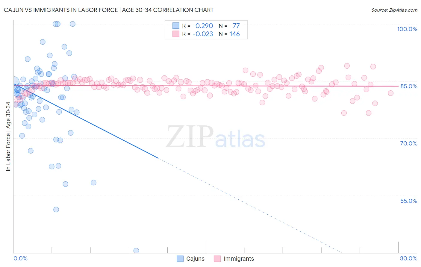 Cajun vs Immigrants In Labor Force | Age 30-34