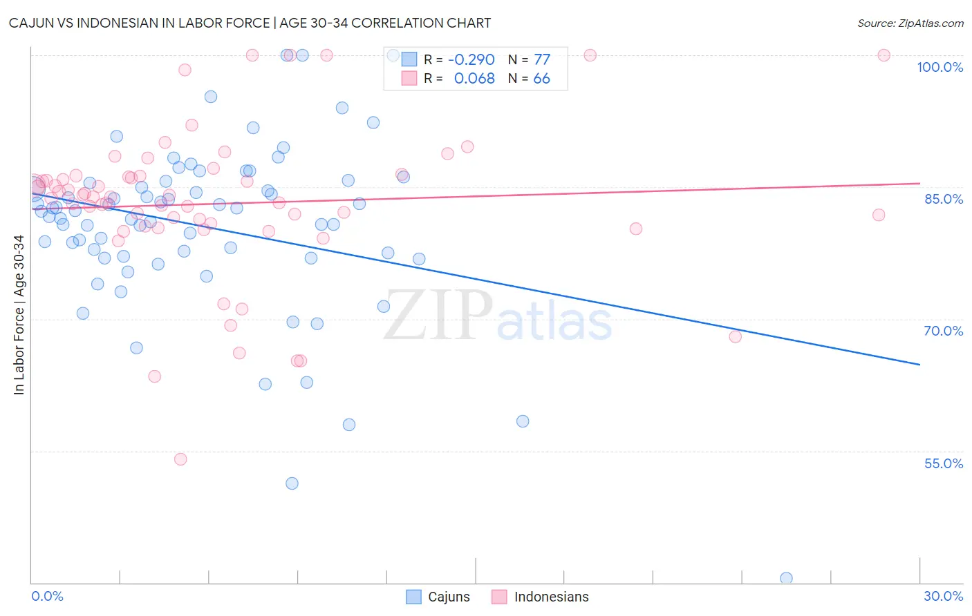 Cajun vs Indonesian In Labor Force | Age 30-34