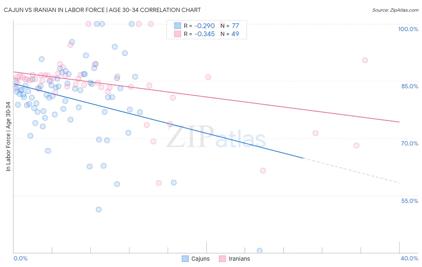 Cajun vs Iranian In Labor Force | Age 30-34