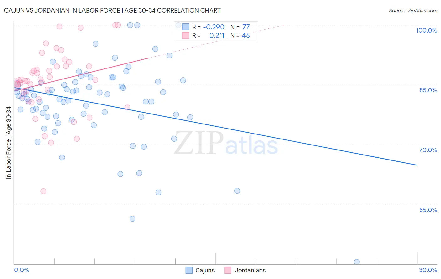 Cajun vs Jordanian In Labor Force | Age 30-34