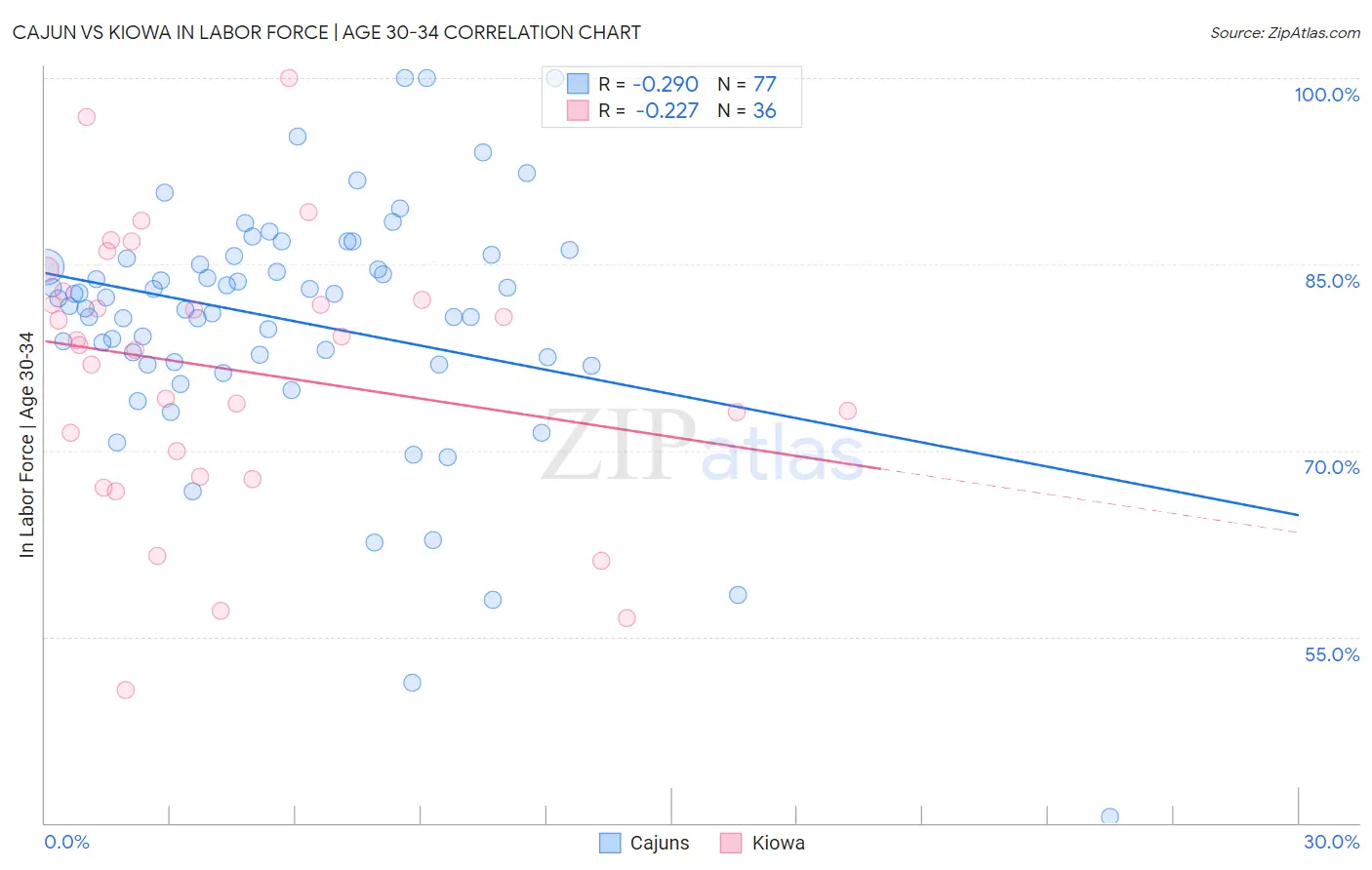 Cajun vs Kiowa In Labor Force | Age 30-34