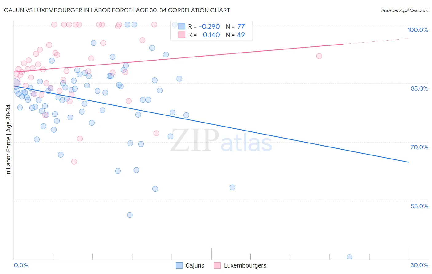 Cajun vs Luxembourger In Labor Force | Age 30-34