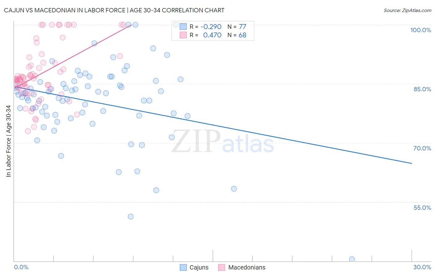 Cajun vs Macedonian In Labor Force | Age 30-34