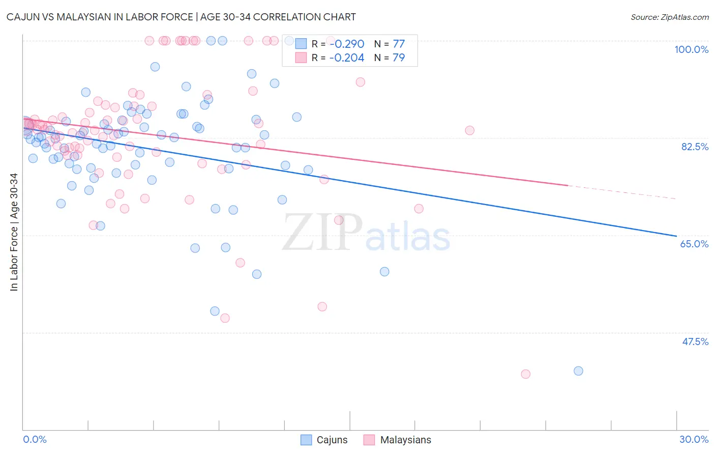 Cajun vs Malaysian In Labor Force | Age 30-34