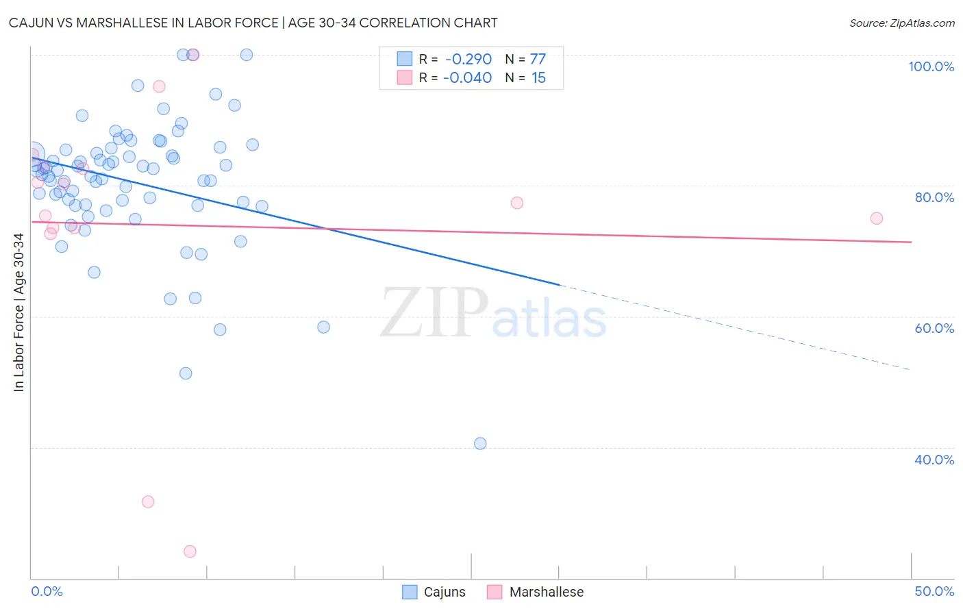 Cajun vs Marshallese In Labor Force | Age 30-34