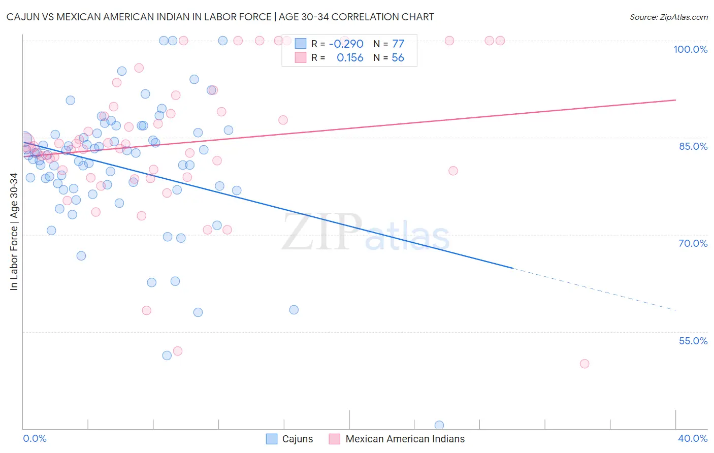 Cajun vs Mexican American Indian In Labor Force | Age 30-34