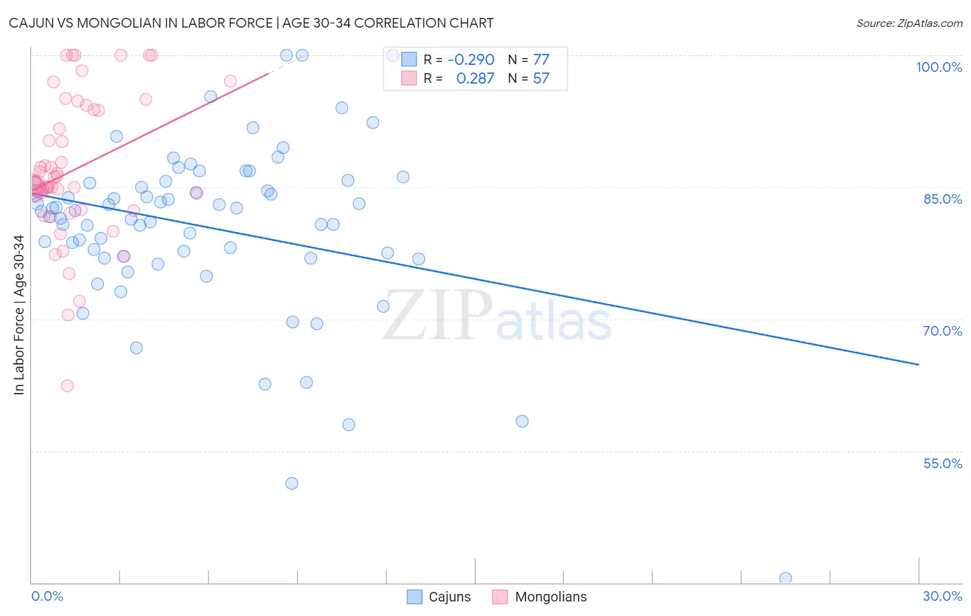 Cajun vs Mongolian In Labor Force | Age 30-34