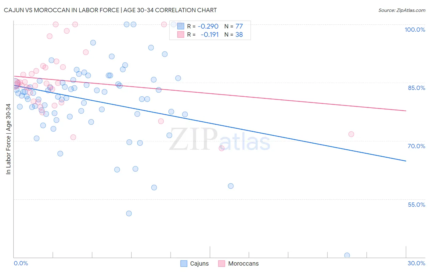 Cajun vs Moroccan In Labor Force | Age 30-34