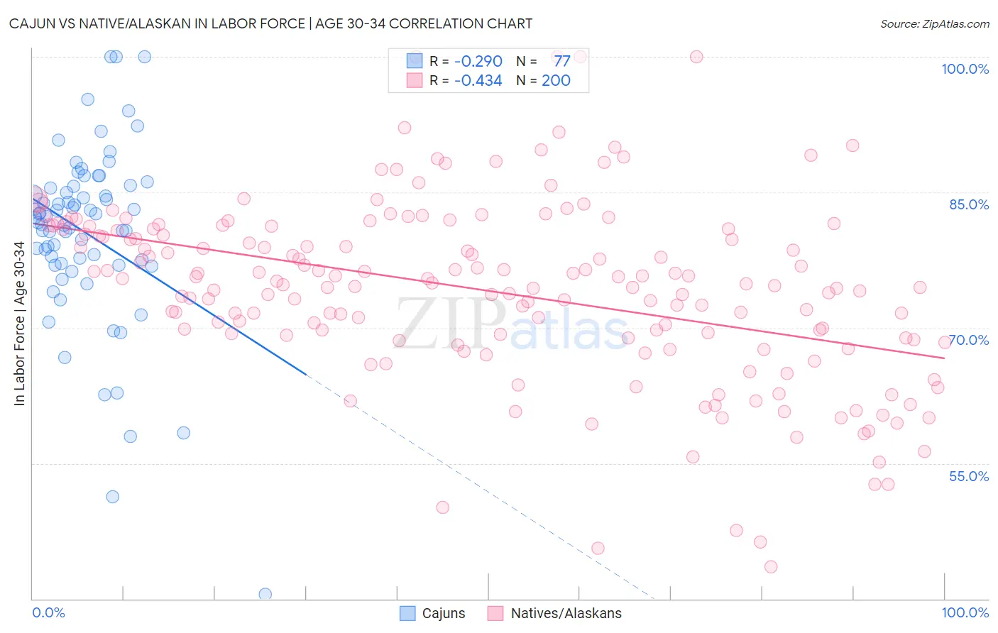 Cajun vs Native/Alaskan In Labor Force | Age 30-34