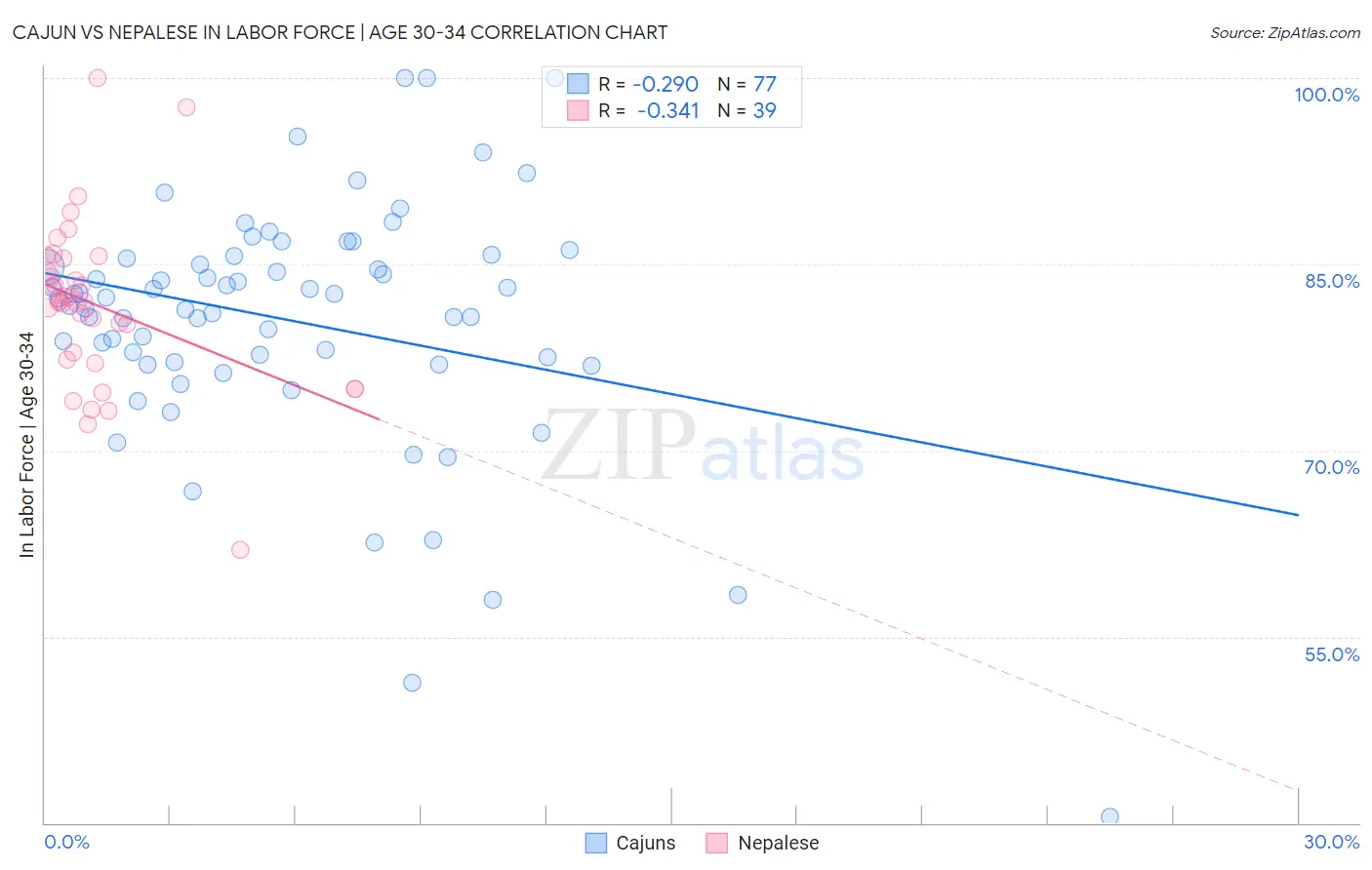 Cajun vs Nepalese In Labor Force | Age 30-34