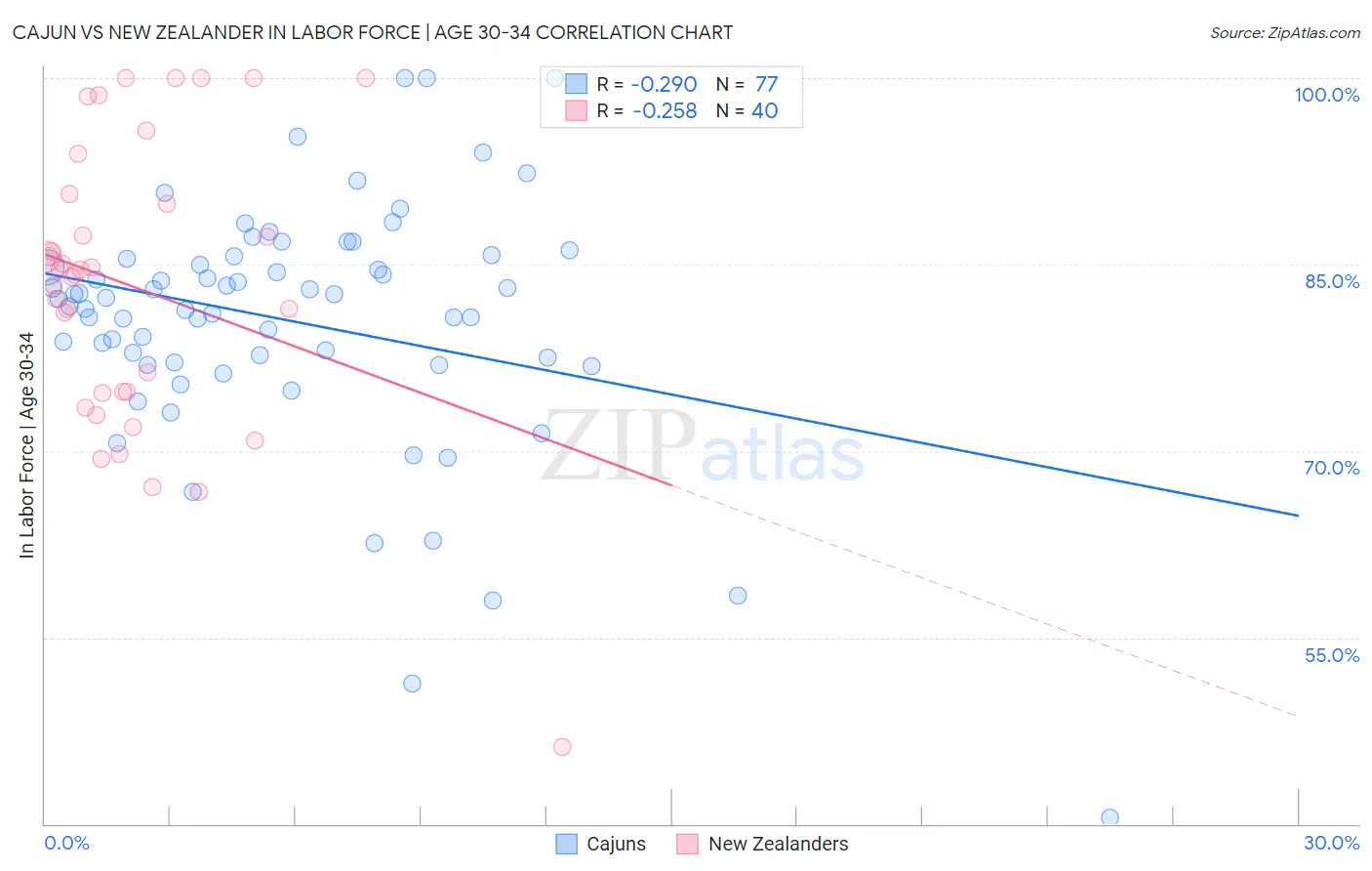 Cajun vs New Zealander In Labor Force | Age 30-34