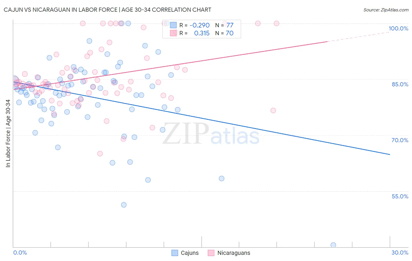 Cajun vs Nicaraguan In Labor Force | Age 30-34