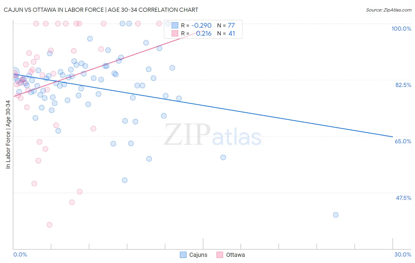 Cajun vs Ottawa In Labor Force | Age 30-34