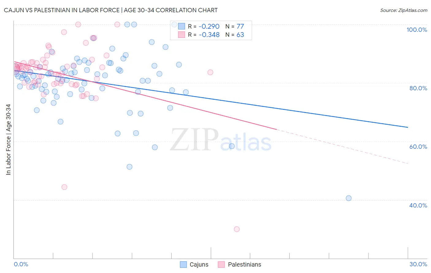 Cajun vs Palestinian In Labor Force | Age 30-34