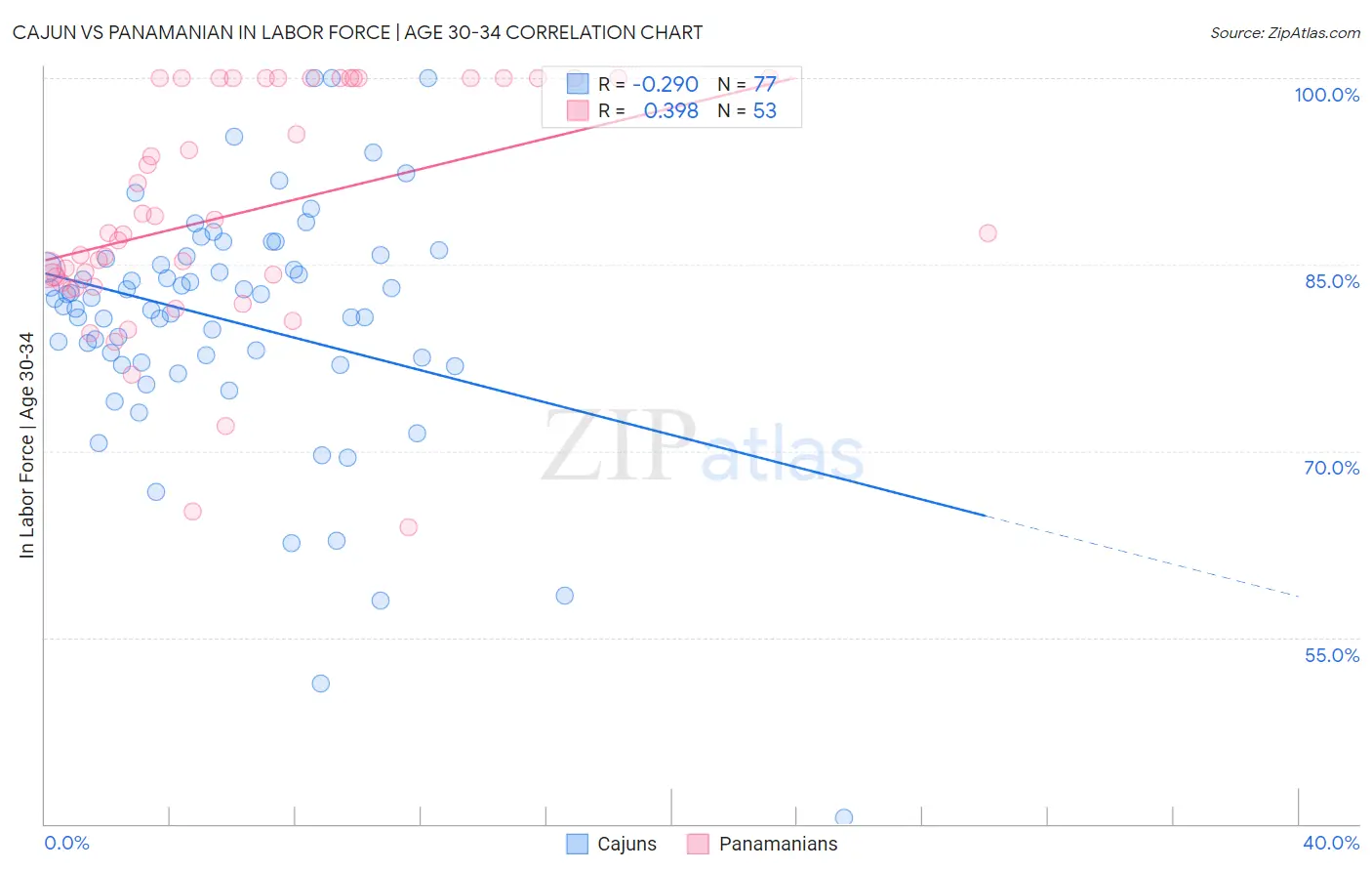 Cajun vs Panamanian In Labor Force | Age 30-34