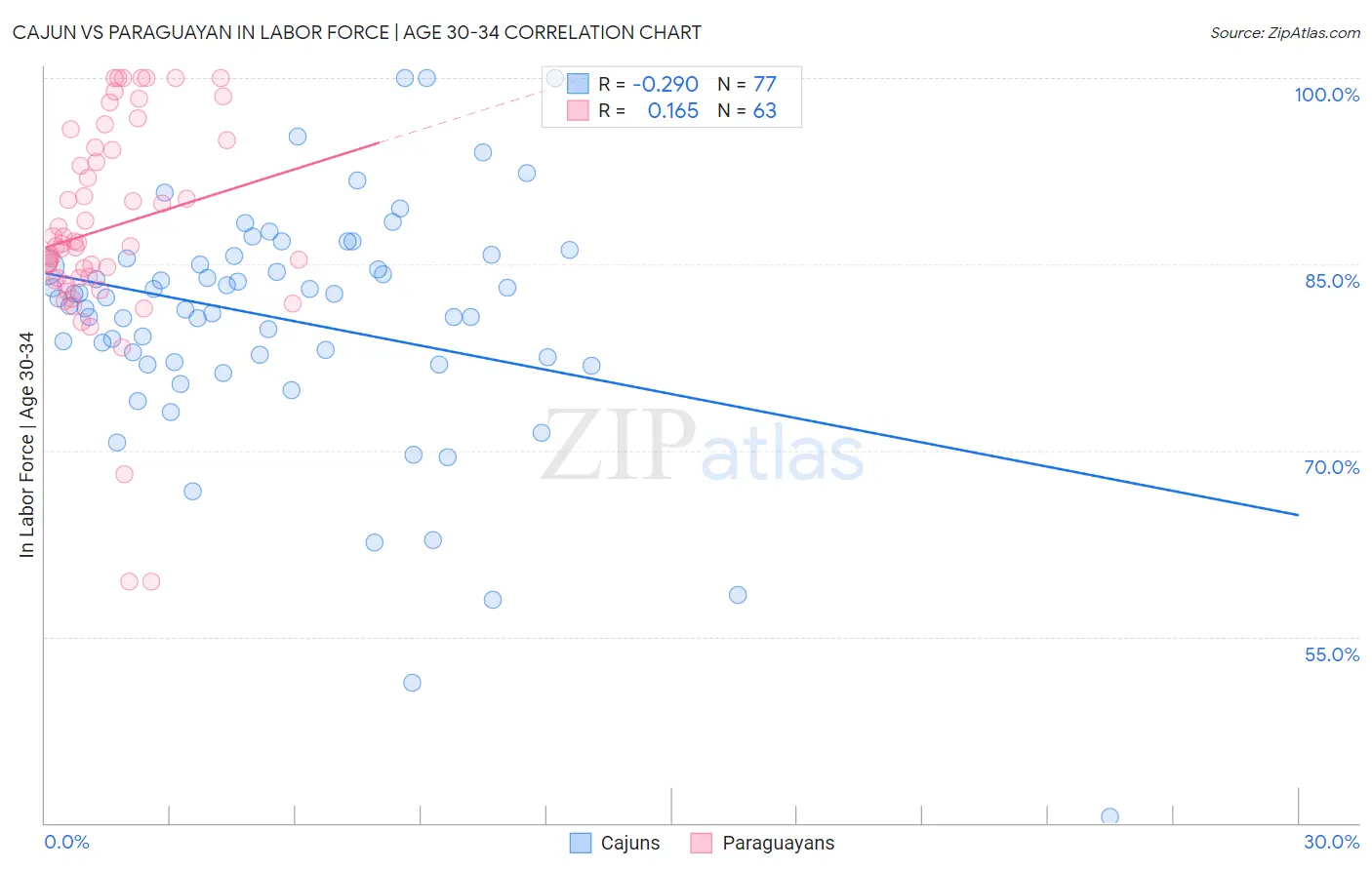 Cajun vs Paraguayan In Labor Force | Age 30-34