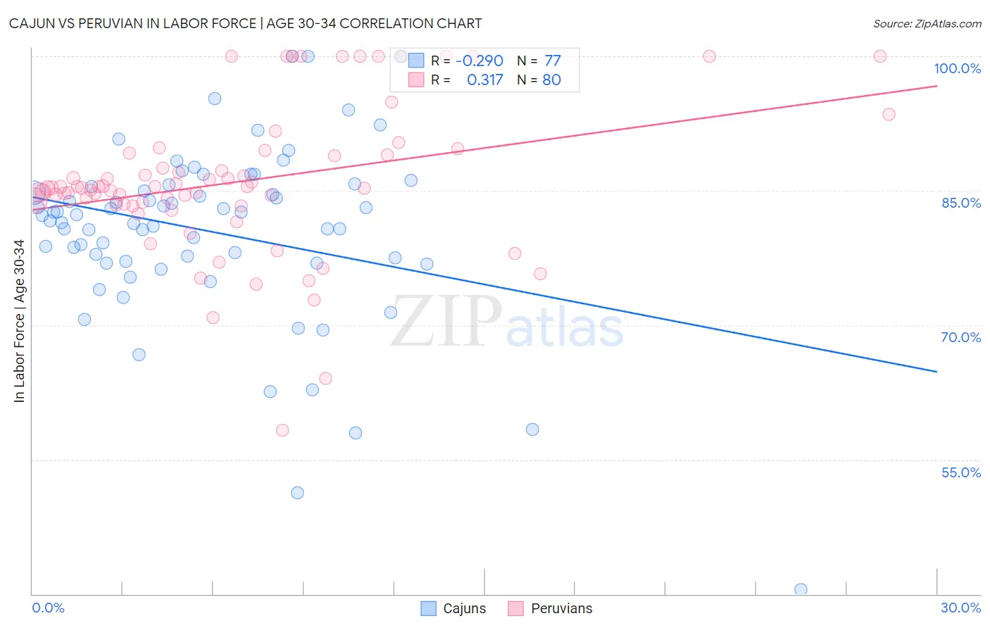 Cajun vs Peruvian In Labor Force | Age 30-34