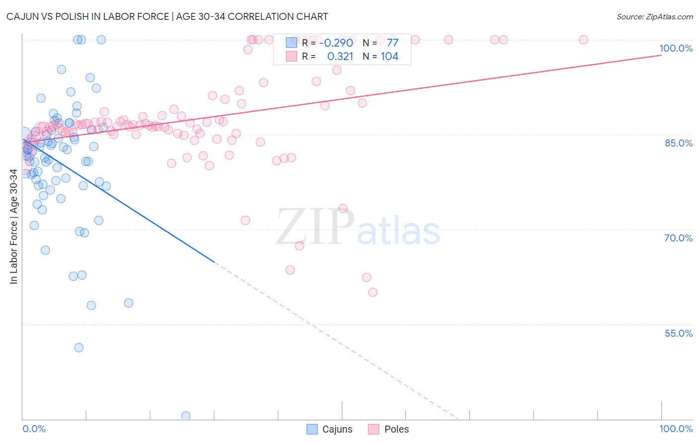 Cajun vs Polish In Labor Force | Age 30-34