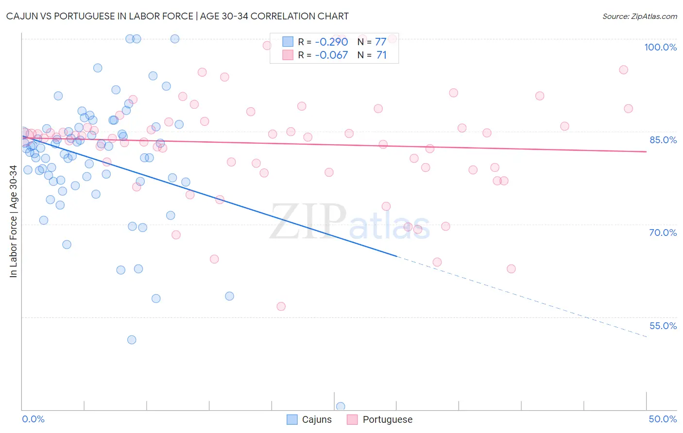 Cajun vs Portuguese In Labor Force | Age 30-34