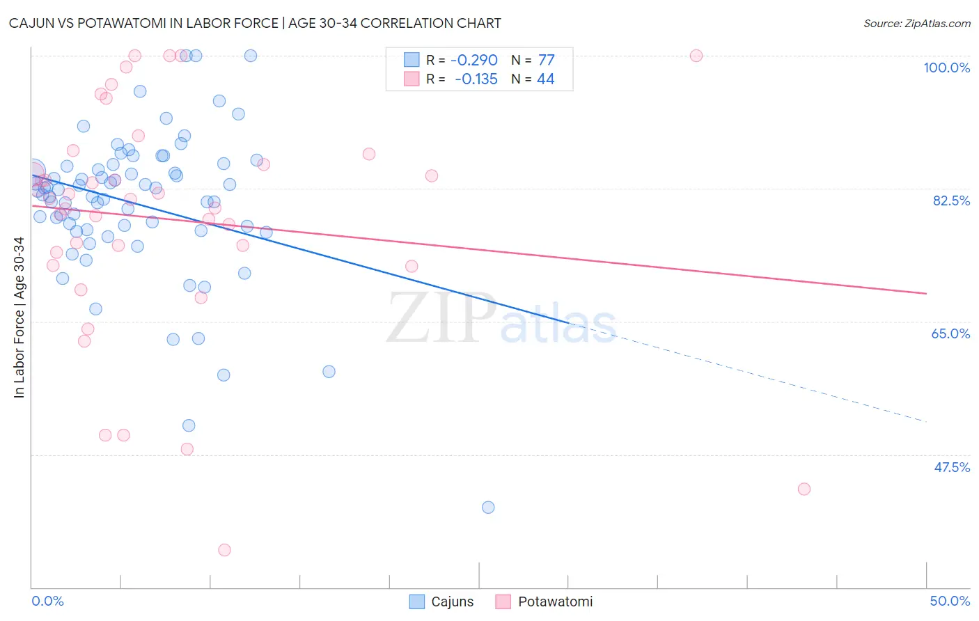 Cajun vs Potawatomi In Labor Force | Age 30-34