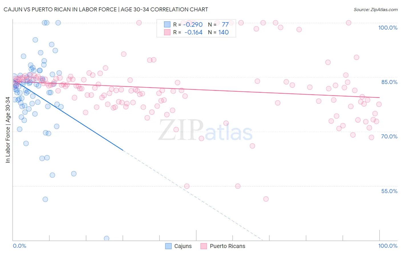 Cajun vs Puerto Rican In Labor Force | Age 30-34