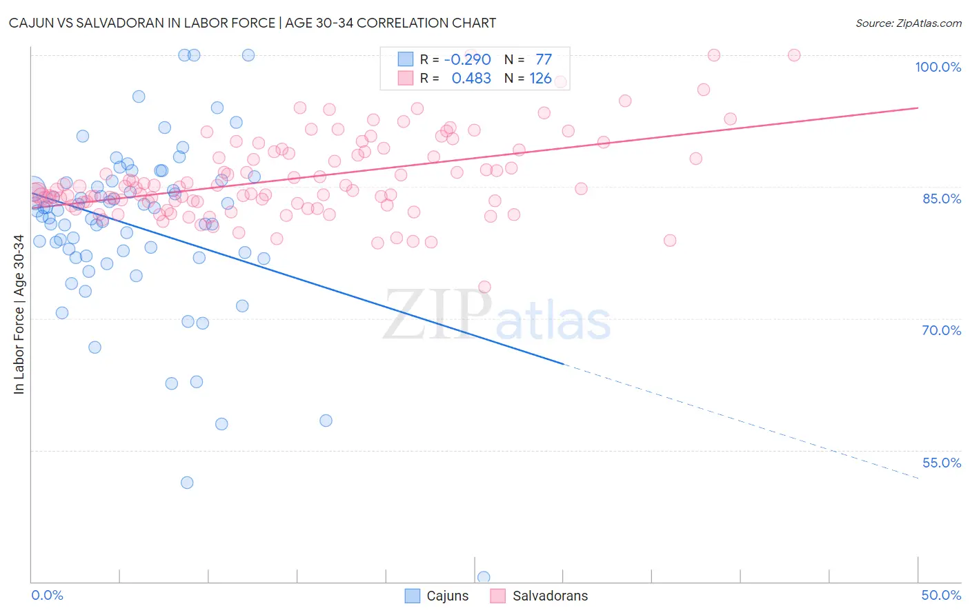 Cajun vs Salvadoran In Labor Force | Age 30-34