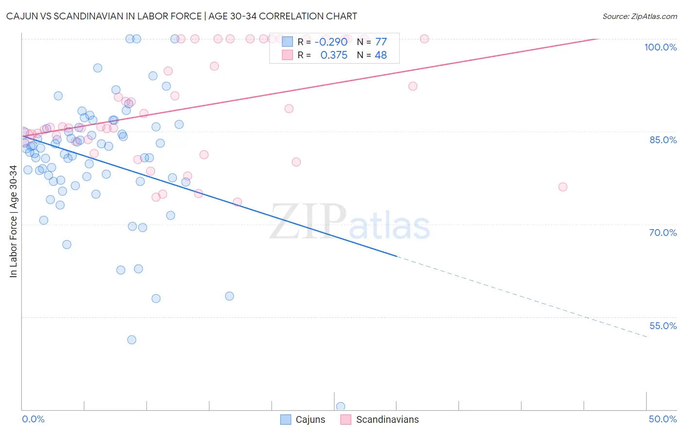 Cajun vs Scandinavian In Labor Force | Age 30-34