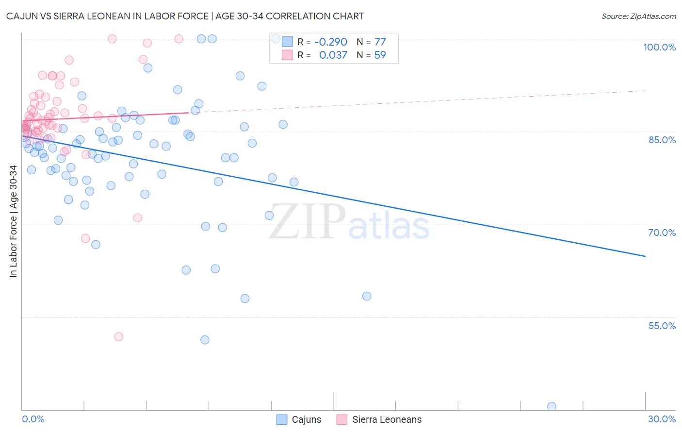 Cajun vs Sierra Leonean In Labor Force | Age 30-34