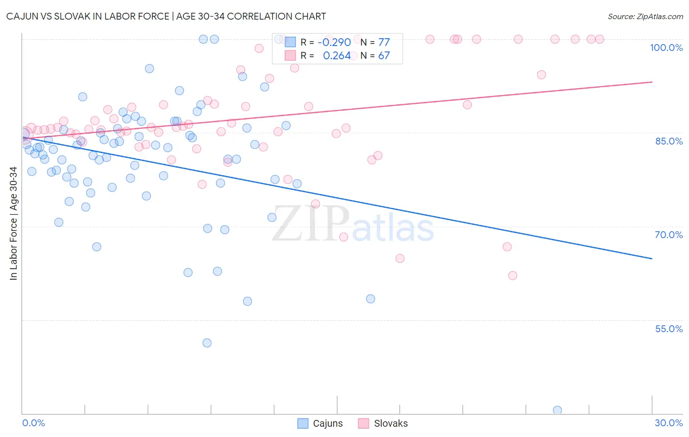 Cajun vs Slovak In Labor Force | Age 30-34