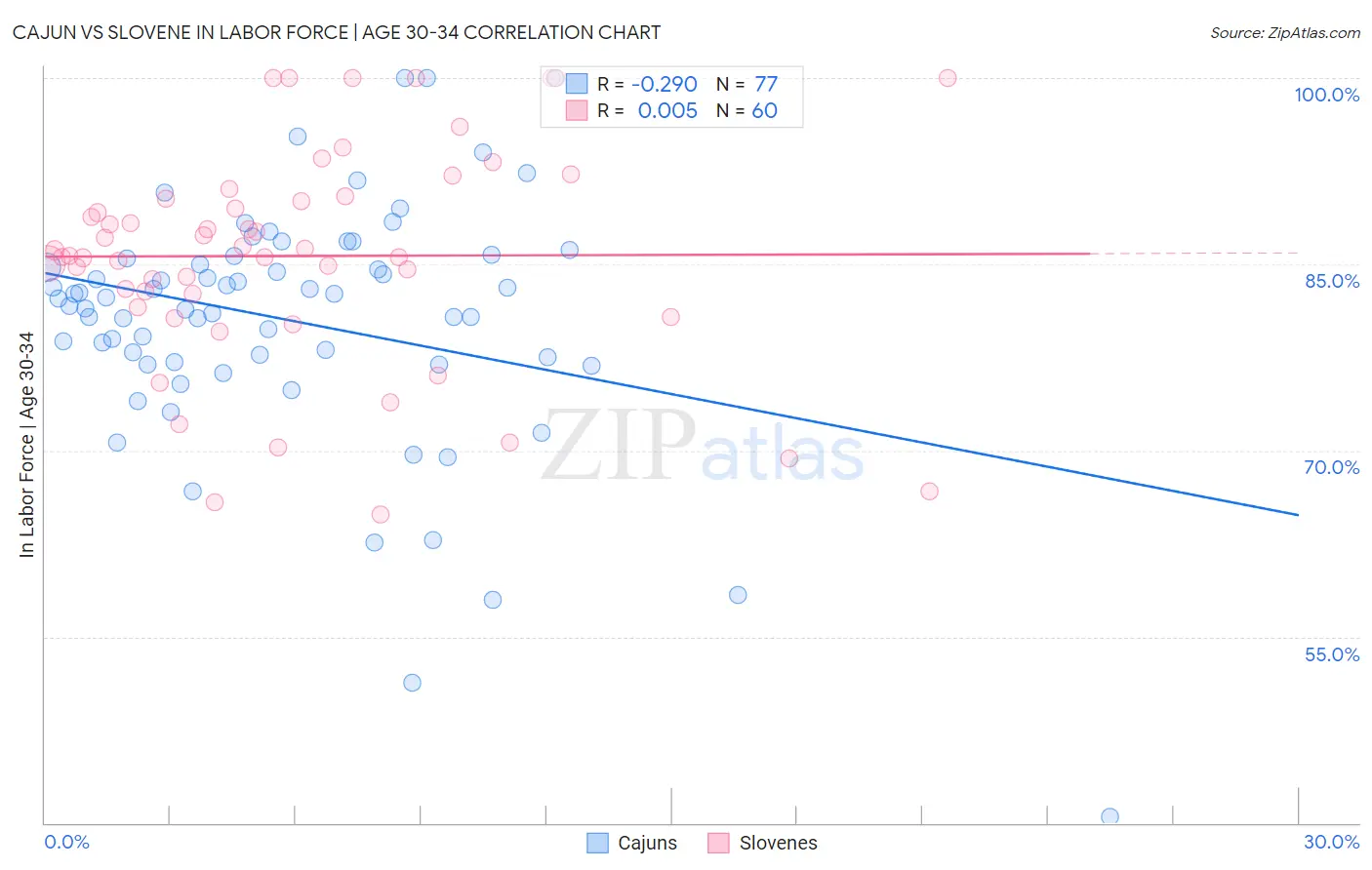 Cajun vs Slovene In Labor Force | Age 30-34