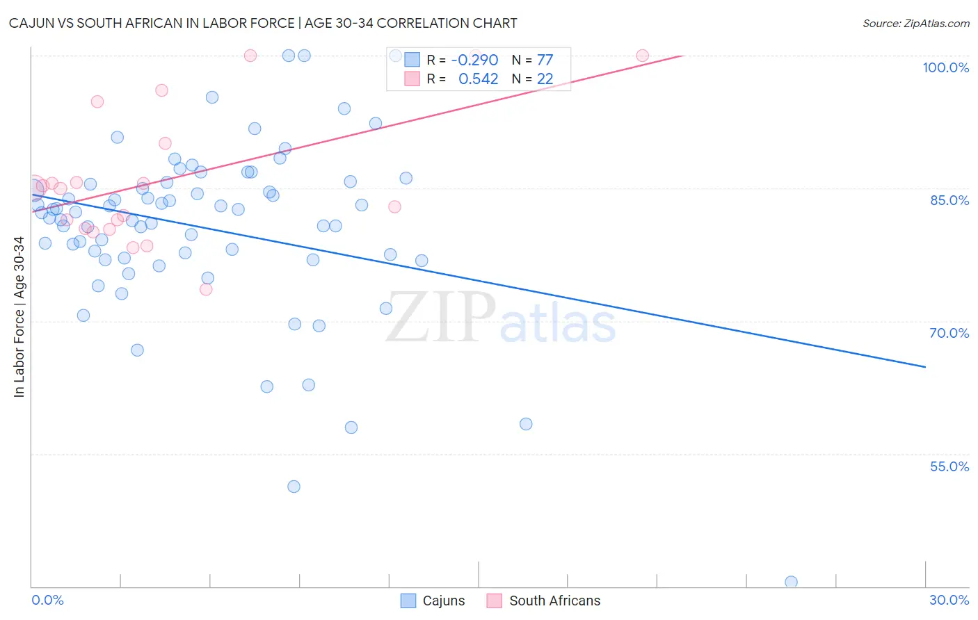 Cajun vs South African In Labor Force | Age 30-34