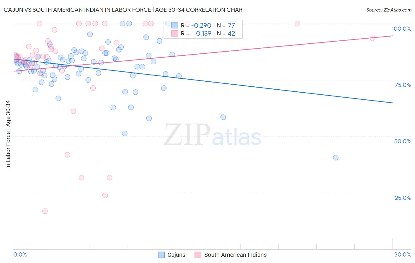 Cajun vs South American Indian In Labor Force | Age 30-34