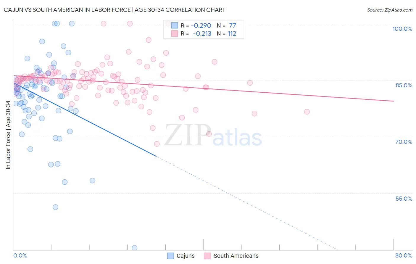 Cajun vs South American In Labor Force | Age 30-34