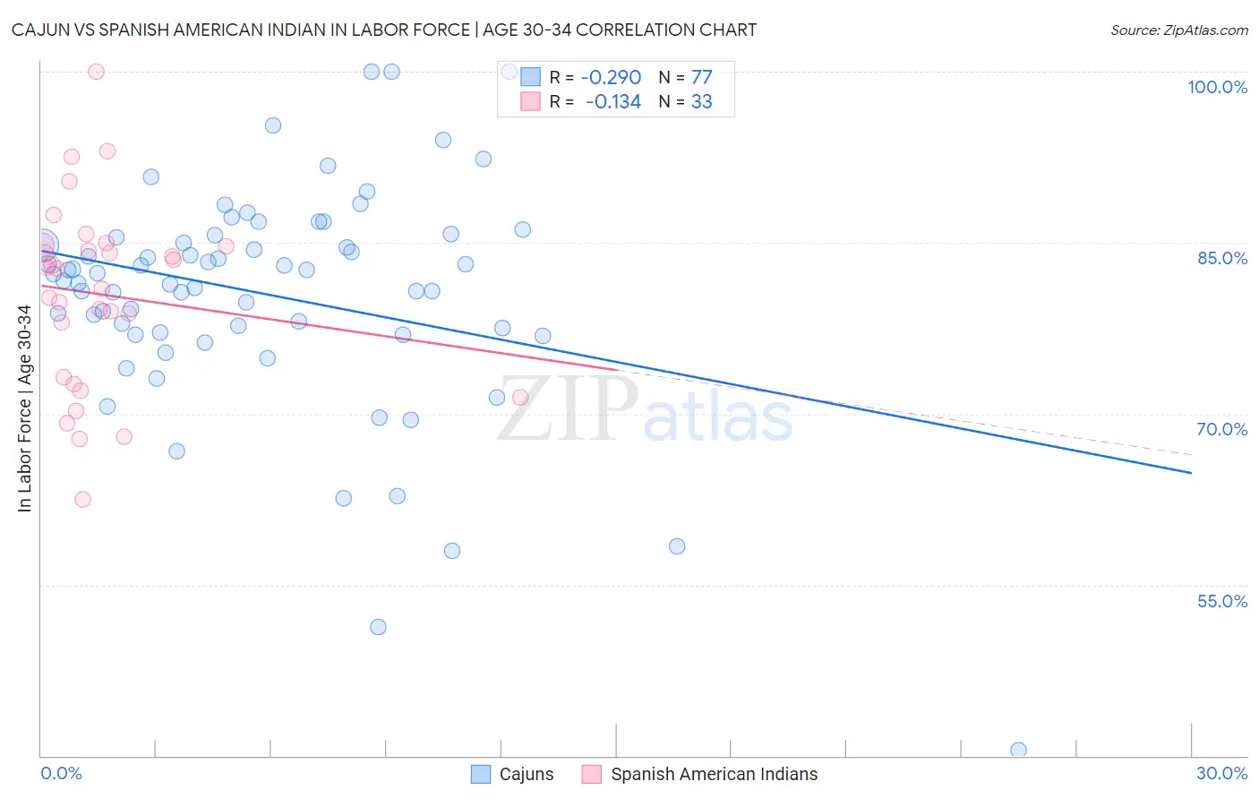 Cajun vs Spanish American Indian In Labor Force | Age 30-34