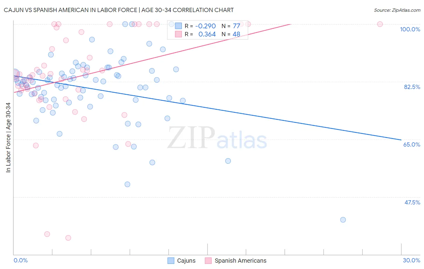 Cajun vs Spanish American In Labor Force | Age 30-34