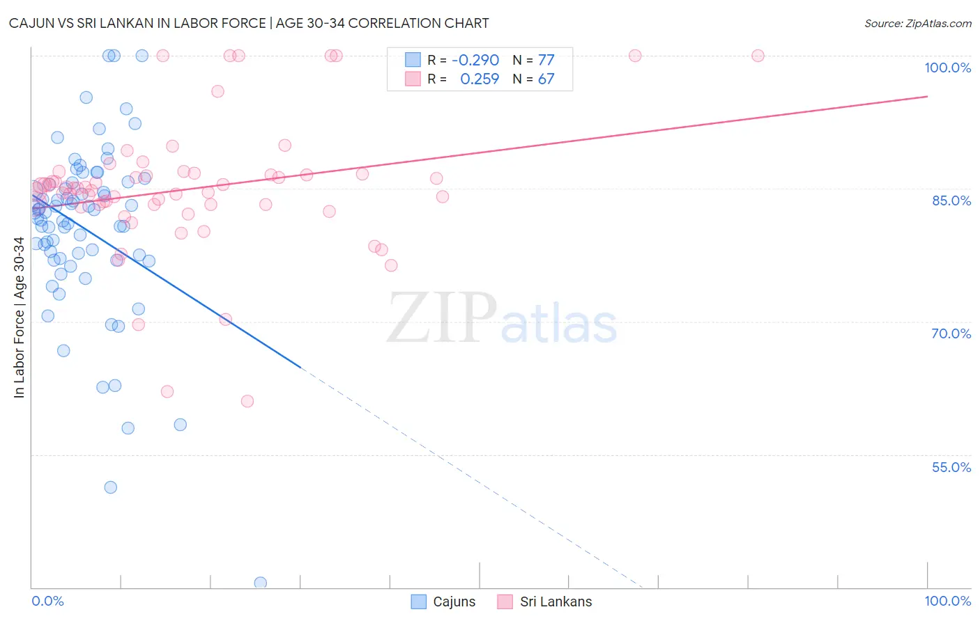 Cajun vs Sri Lankan In Labor Force | Age 30-34