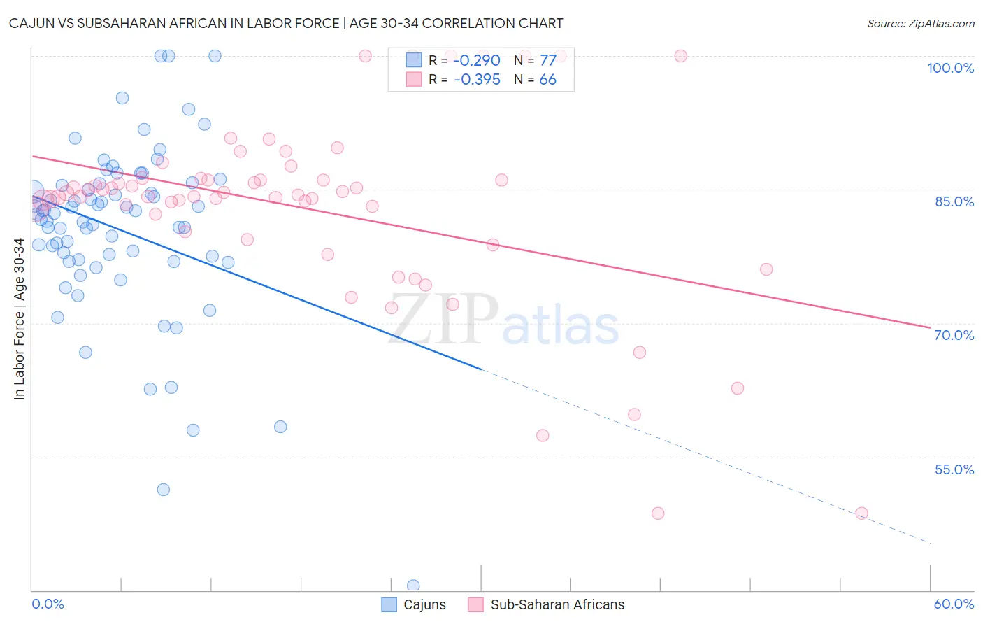 Cajun vs Subsaharan African In Labor Force | Age 30-34