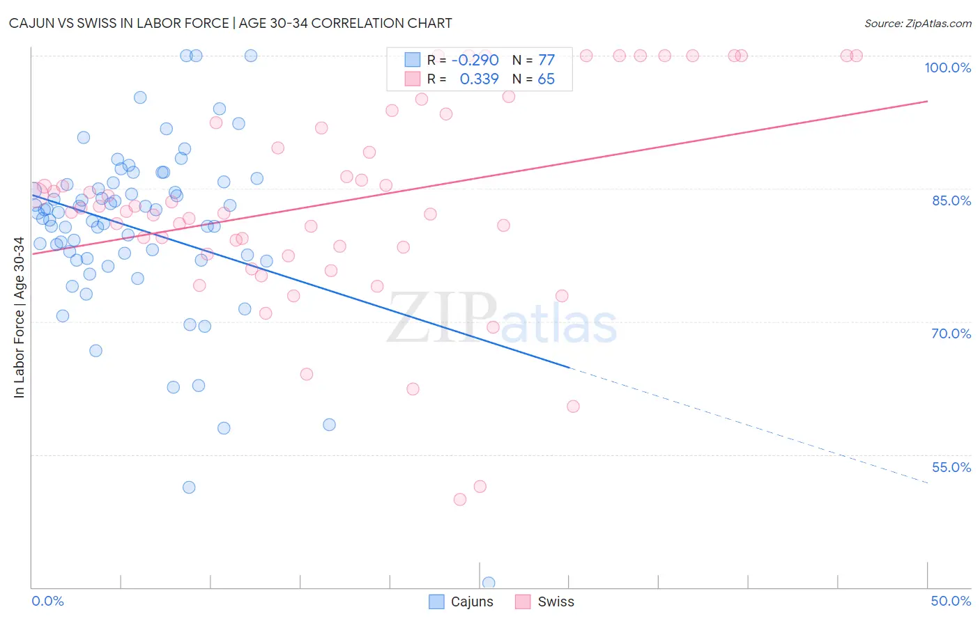 Cajun vs Swiss In Labor Force | Age 30-34