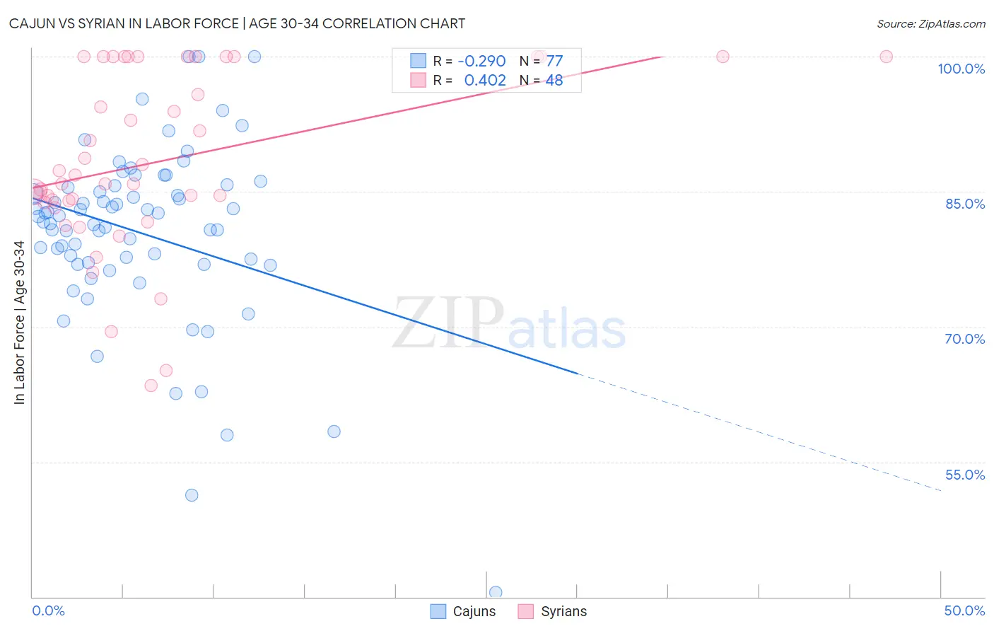 Cajun vs Syrian In Labor Force | Age 30-34