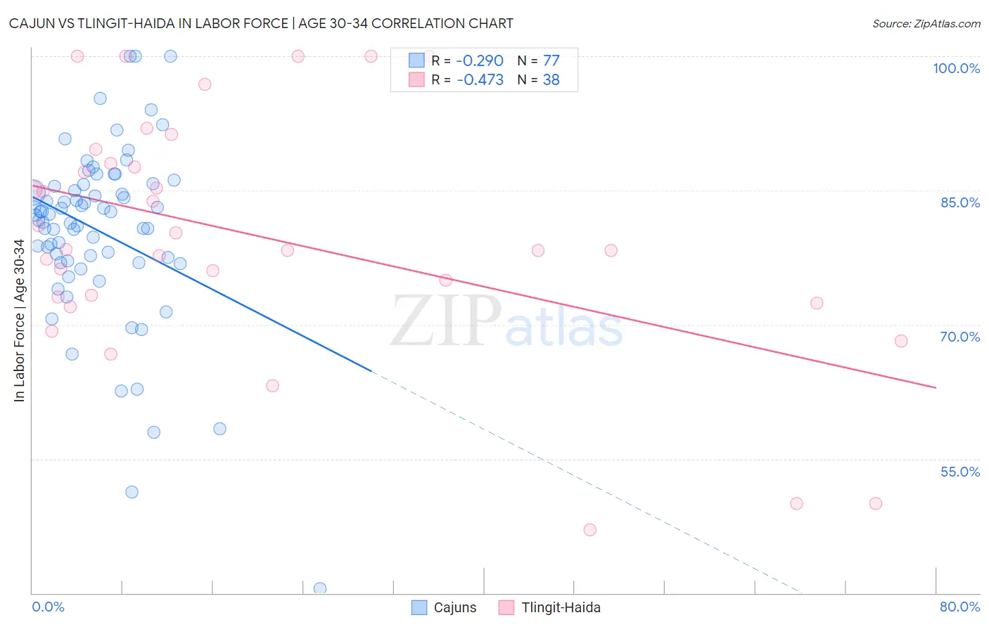 Cajun vs Tlingit-Haida In Labor Force | Age 30-34