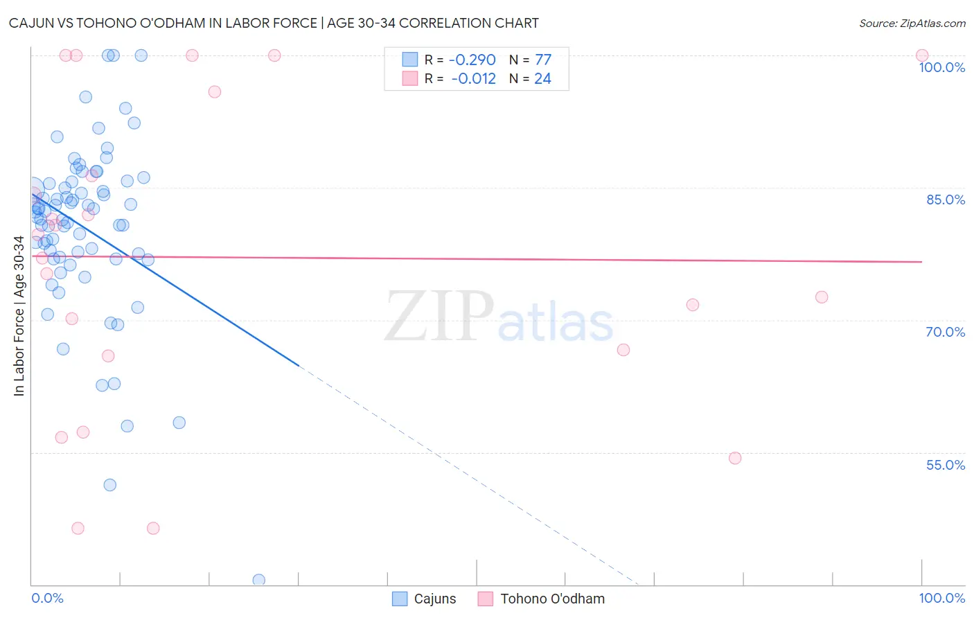 Cajun vs Tohono O'odham In Labor Force | Age 30-34