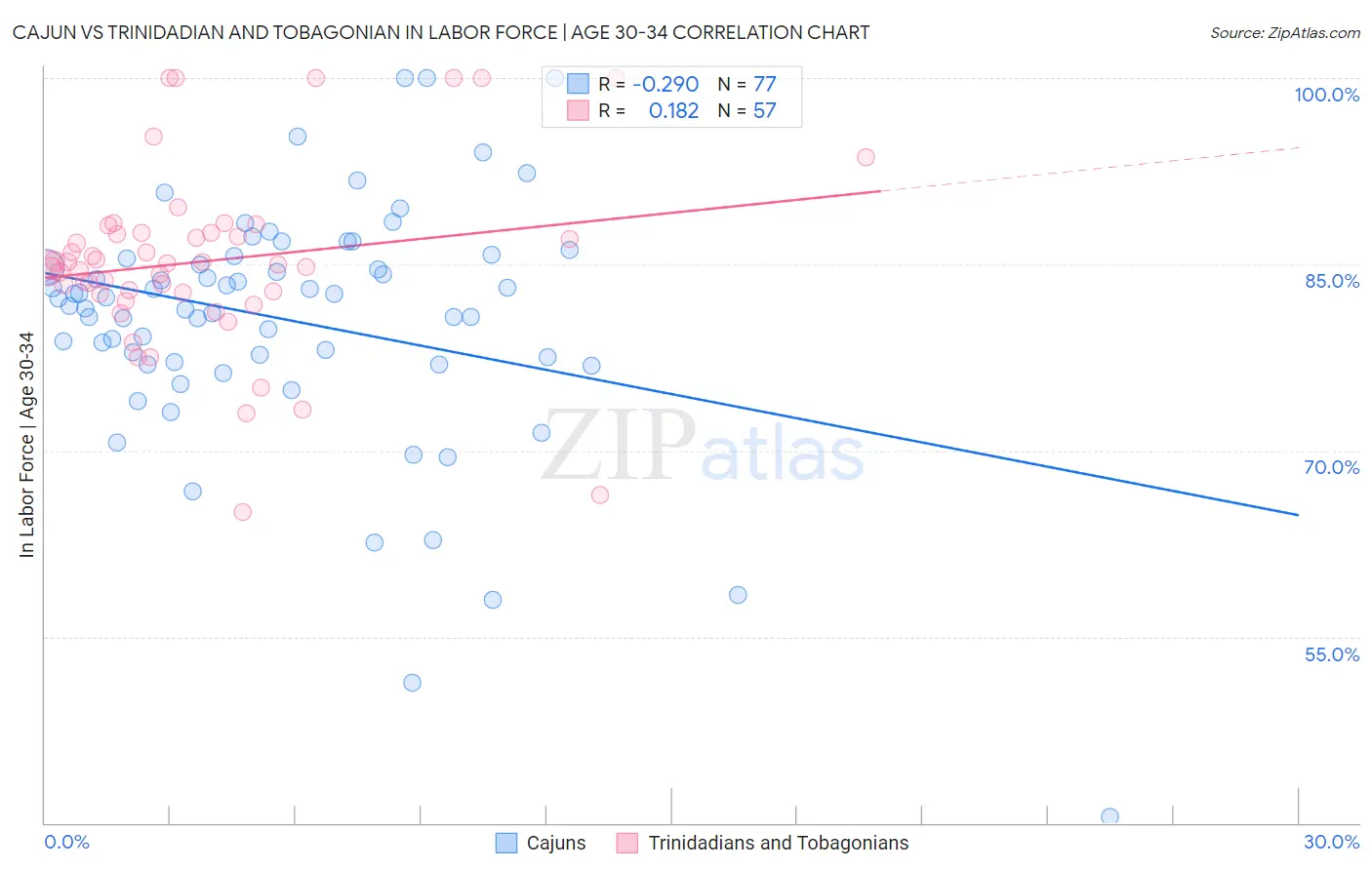 Cajun vs Trinidadian and Tobagonian In Labor Force | Age 30-34