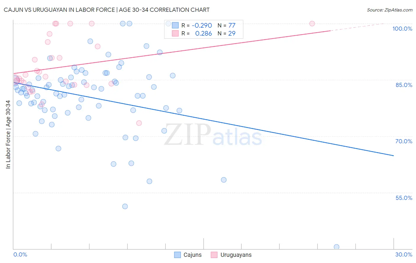 Cajun vs Uruguayan In Labor Force | Age 30-34