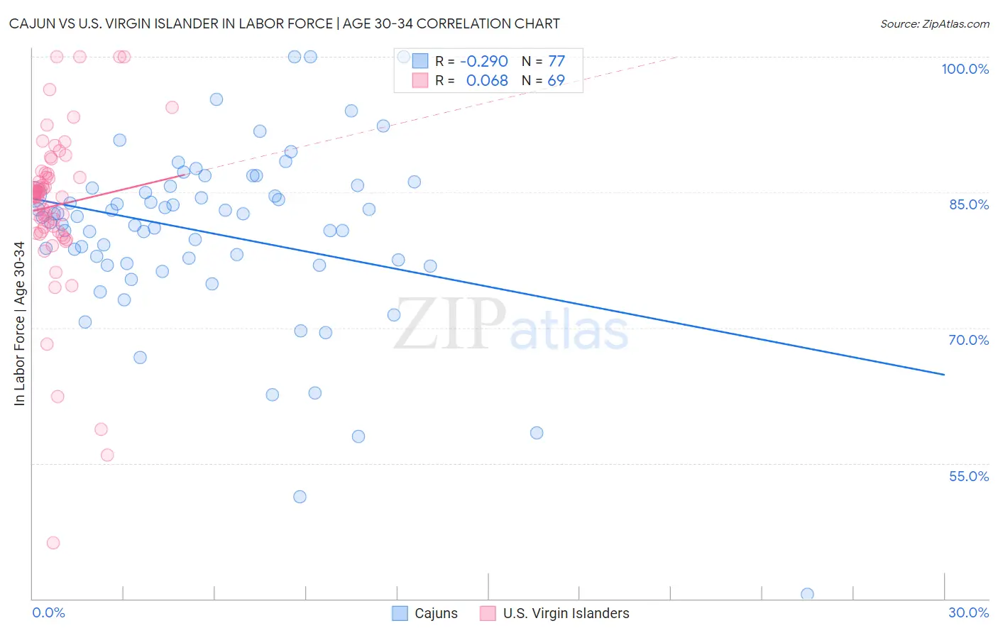 Cajun vs U.S. Virgin Islander In Labor Force | Age 30-34