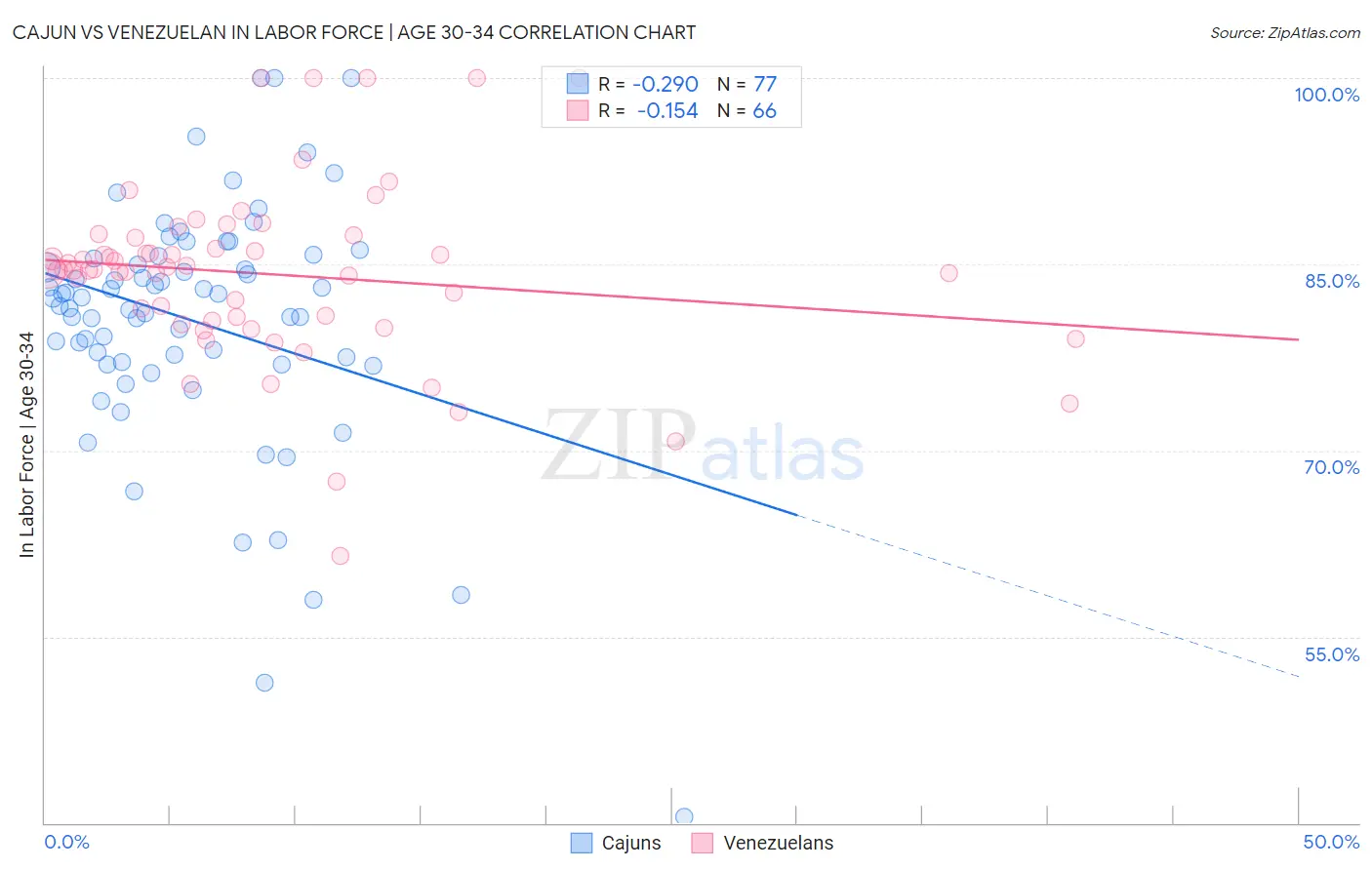 Cajun vs Venezuelan In Labor Force | Age 30-34