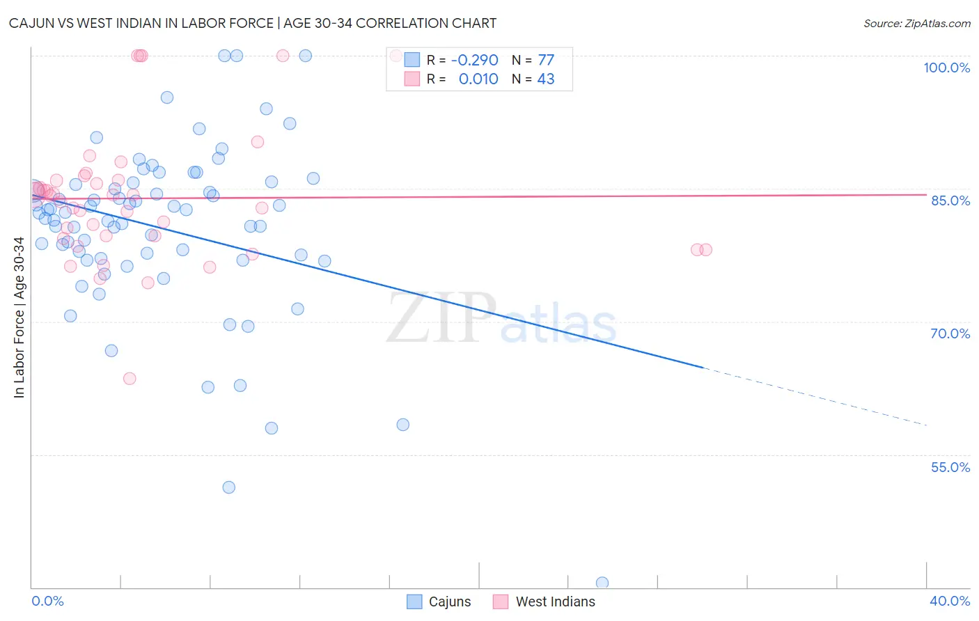 Cajun vs West Indian In Labor Force | Age 30-34