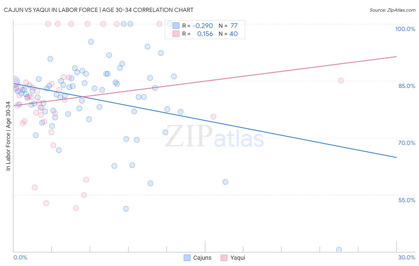 Cajun vs Yaqui In Labor Force | Age 30-34