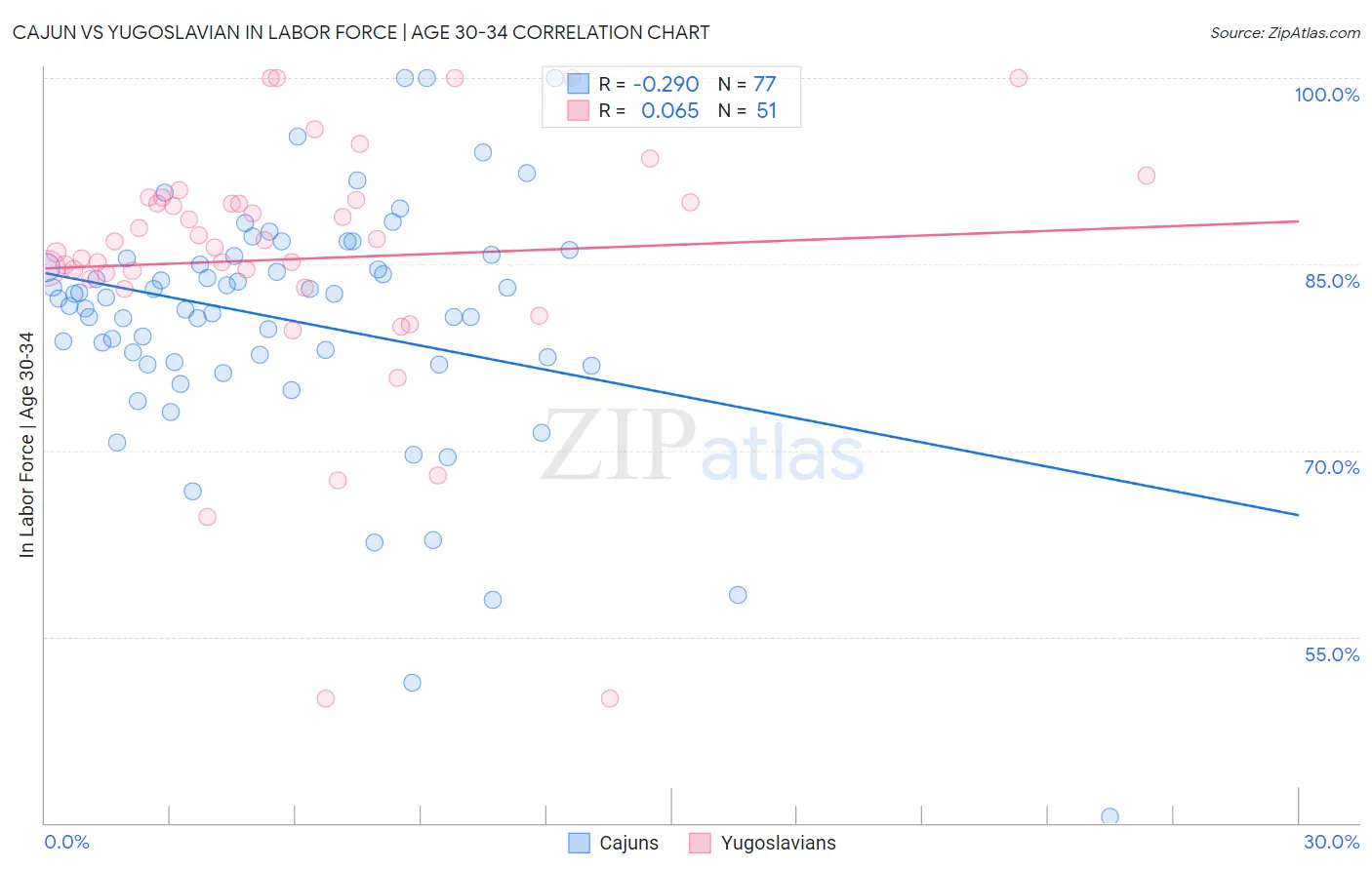 Cajun vs Yugoslavian In Labor Force | Age 30-34