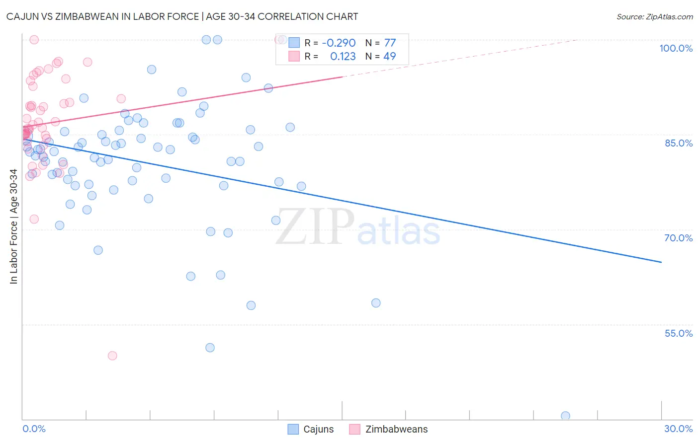 Cajun vs Zimbabwean In Labor Force | Age 30-34