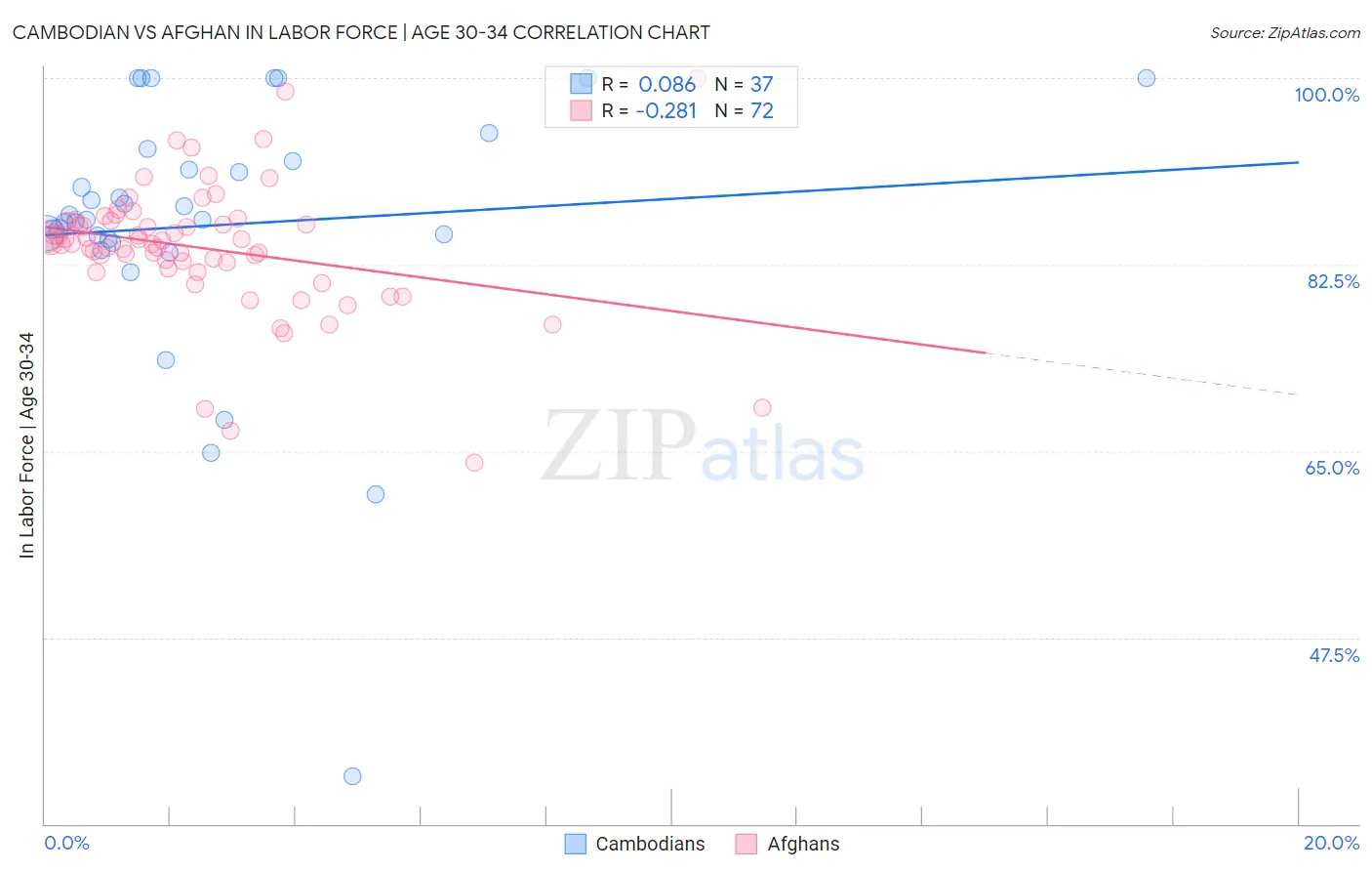 Cambodian vs Afghan In Labor Force | Age 30-34